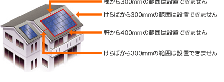 棟やけらば、軒の付近には設置できません。